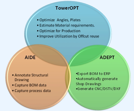 PLUS AIDE - ACAD In-house Design Extension