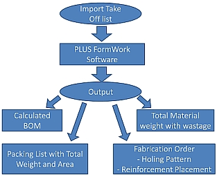 Form Work Estimation Software - PLUS FormWork