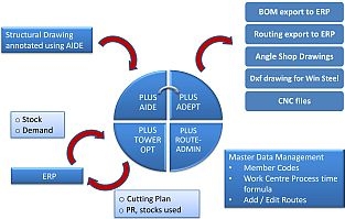 Solution for Transmission Tower Manufacturers