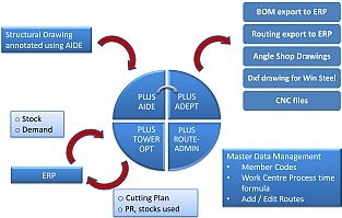 Solution for Transmission Tower Manufacturers